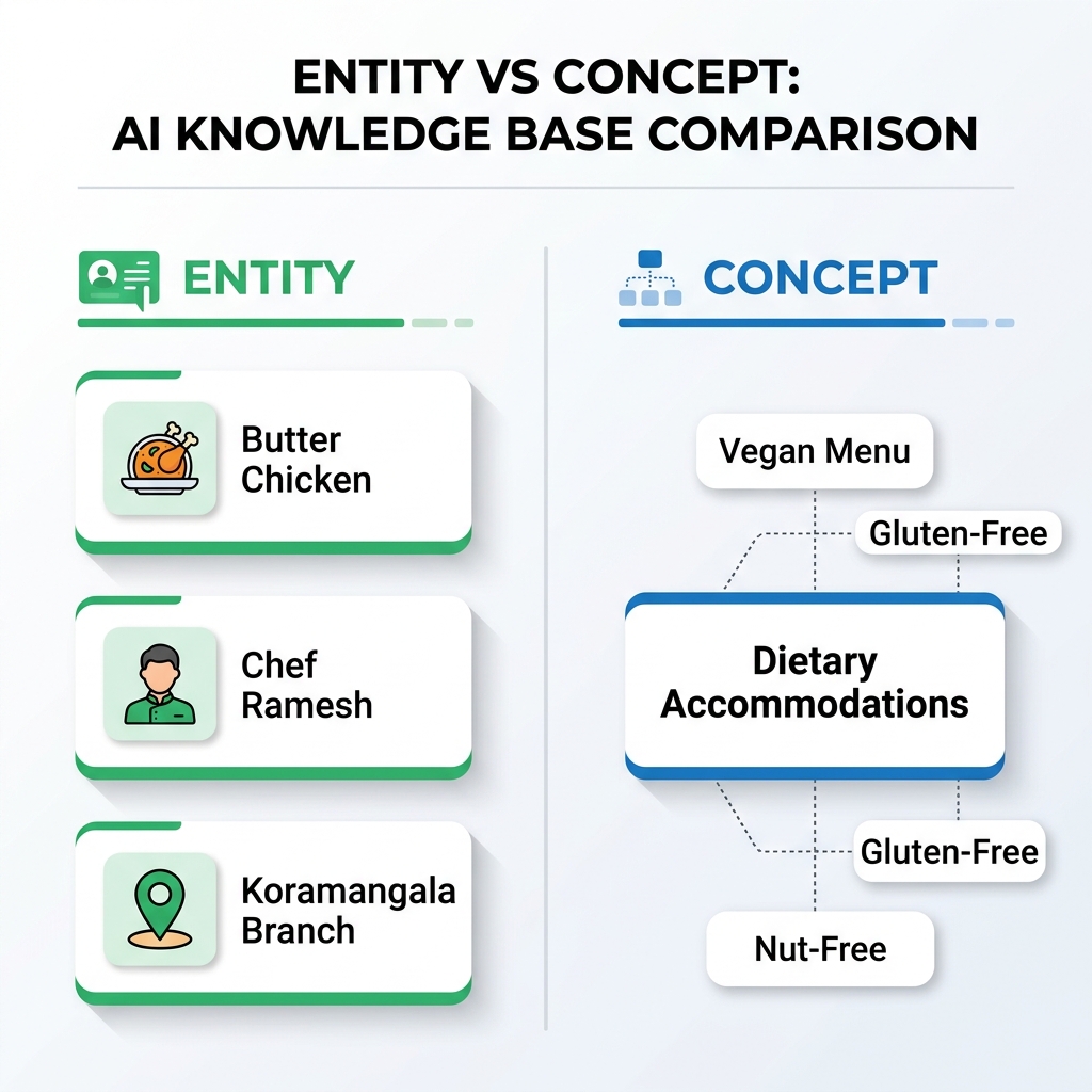 Comparison of entities (specific named things) versus concepts (cross-cutting ideas)