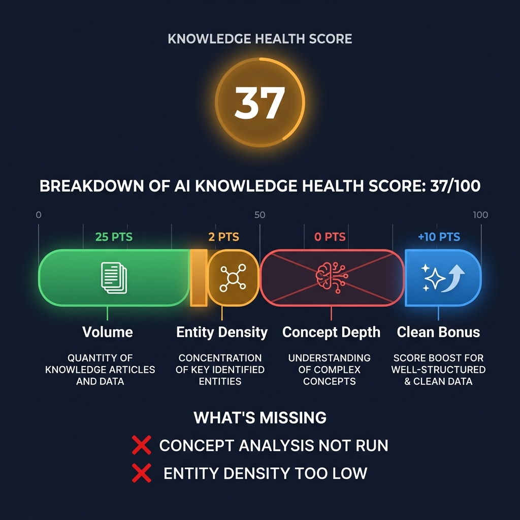 Health score breakdown showing Volume (25), Density (2), Depth (0), and Clean Bonus (+10) totaling 37